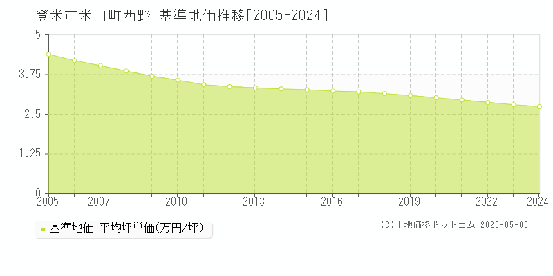 登米市米山町西野の基準地価推移グラフ 