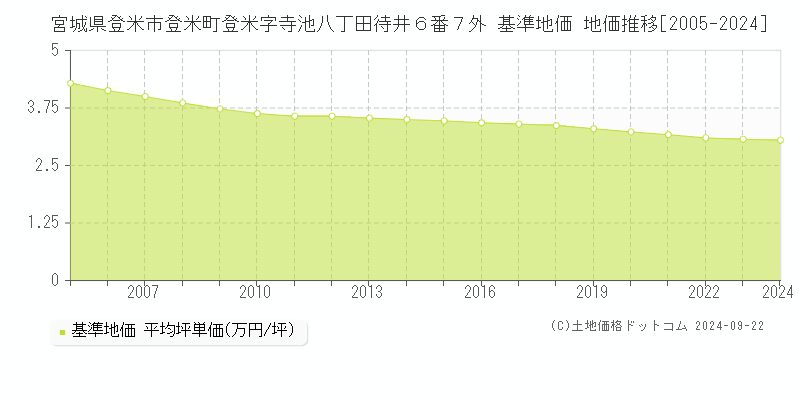 宮城県登米市登米町登米字寺池八丁田待井６番７外 基準地価 地価推移[2005-2024]