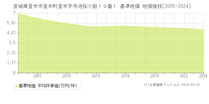 宮城県登米市登米町登米字寺池桜小路１９番１ 基準地価 地価推移[2005-2024]