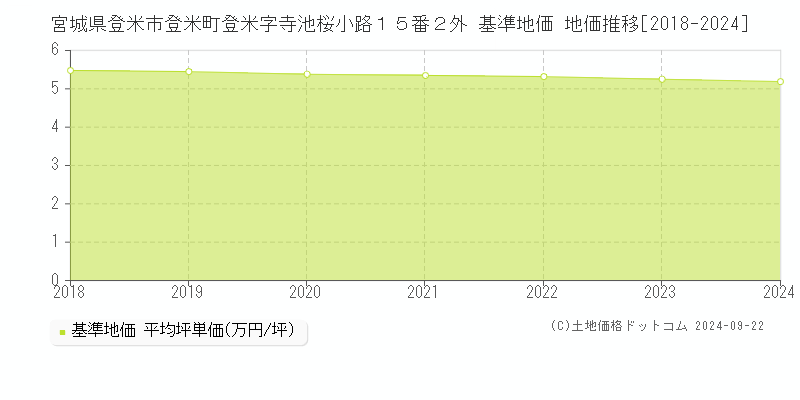 宮城県登米市登米町登米字寺池桜小路１５番２外 基準地価 地価推移[2018-2024]