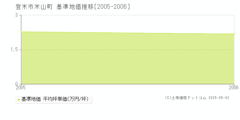 米山町(登米市)の基準地価推移グラフ(坪単価)[2005-2006年]