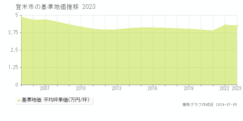 登米市の基準地価推移グラフ 