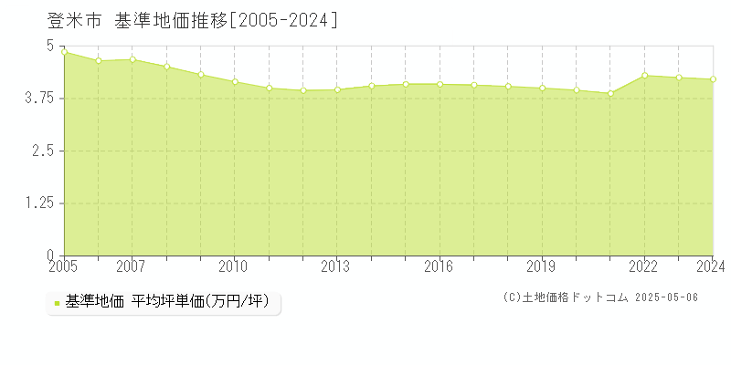 登米市(宮城県)の基準地価推移グラフ(坪単価)[2005-2024年]