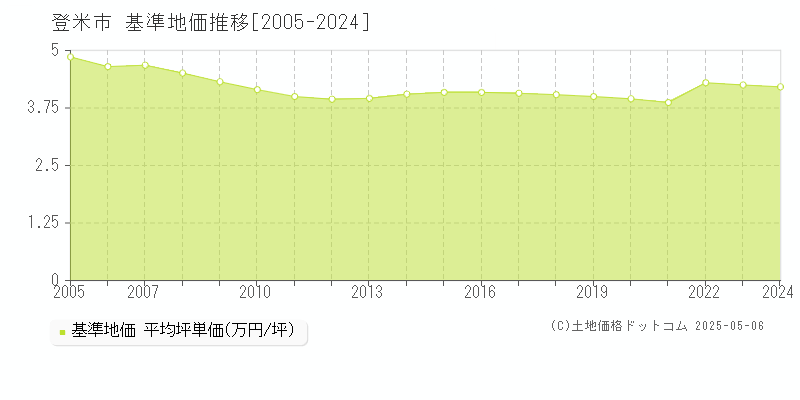 登米市全域の基準地価推移グラフ 