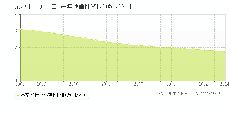 一迫川口(栗原市)の基準地価推移グラフ(坪単価)[2005-2024年]