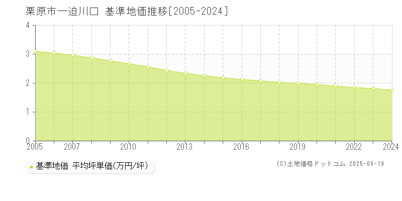 栗原市一迫川口の基準地価推移グラフ 