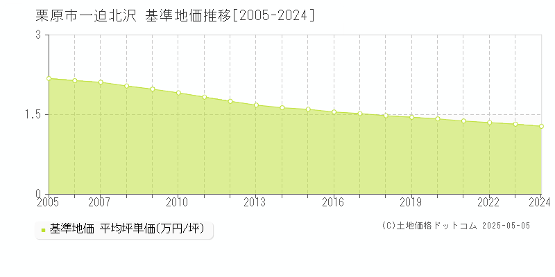 一迫北沢(栗原市)の基準地価推移グラフ(坪単価)[2005-2024年]