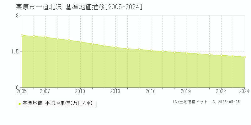 栗原市一迫北沢の基準地価推移グラフ 