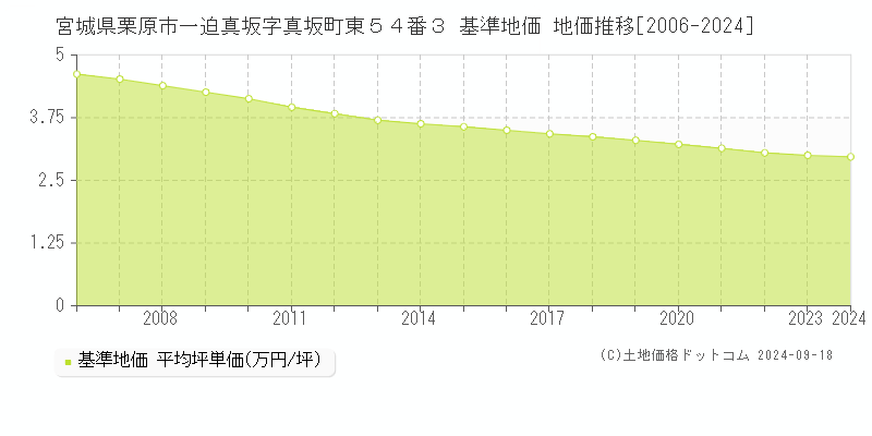 宮城県栗原市一迫真坂字真坂町東５４番３ 基準地価 地価推移[2006-2024]