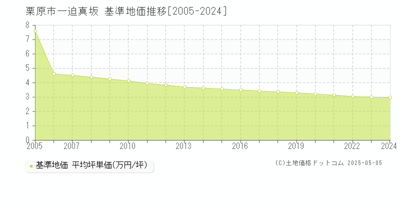 一迫真坂(栗原市)の基準地価推移グラフ(坪単価)[2005-2024年]