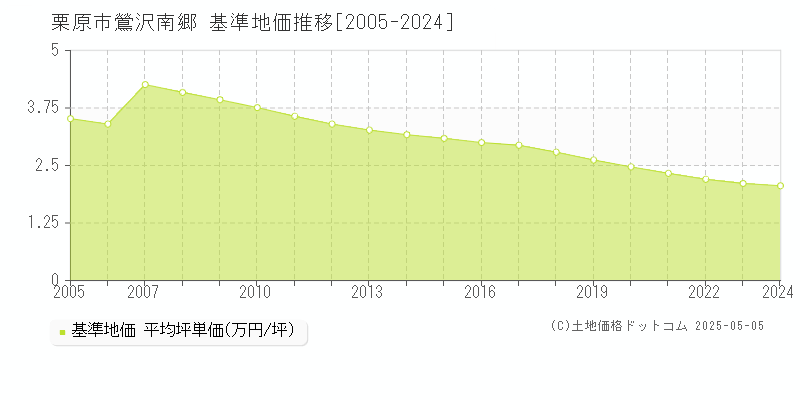 鶯沢南郷(栗原市)の基準地価推移グラフ(坪単価)[2005-2024年]
