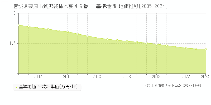 宮城県栗原市鶯沢袋柿木裏４９番１ 基準地価 地価推移[2005-2024]