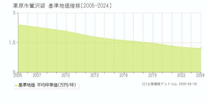 鶯沢袋(栗原市)の基準地価推移グラフ(坪単価)[2005-2024年]