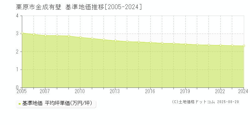 金成有壁(栗原市)の基準地価推移グラフ(坪単価)[2005-2024年]