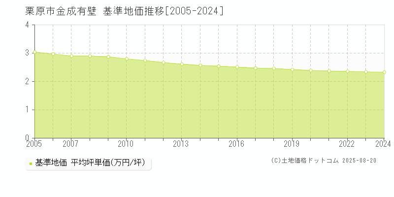 栗原市金成有壁の基準地価推移グラフ 