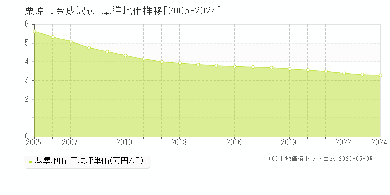 金成沢辺(栗原市)の基準地価推移グラフ(坪単価)[2005-2024年]