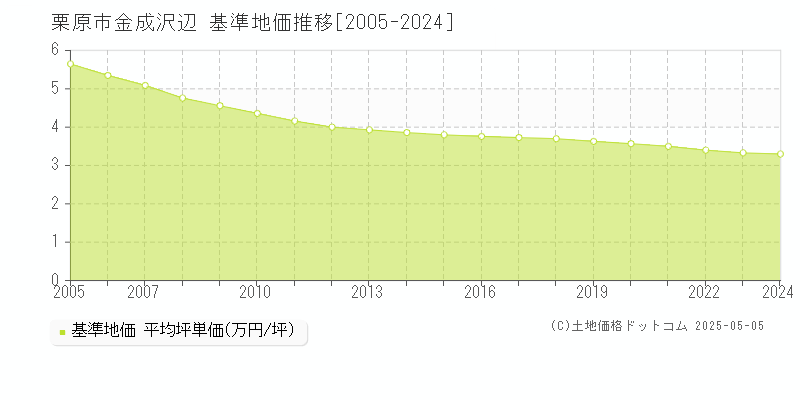 栗原市金成沢辺の基準地価推移グラフ 