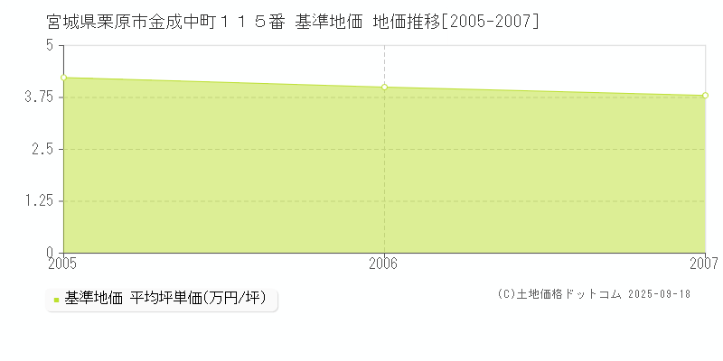 宮城県栗原市金成中町１１５番 基準地価 地価推移[2005-2007]