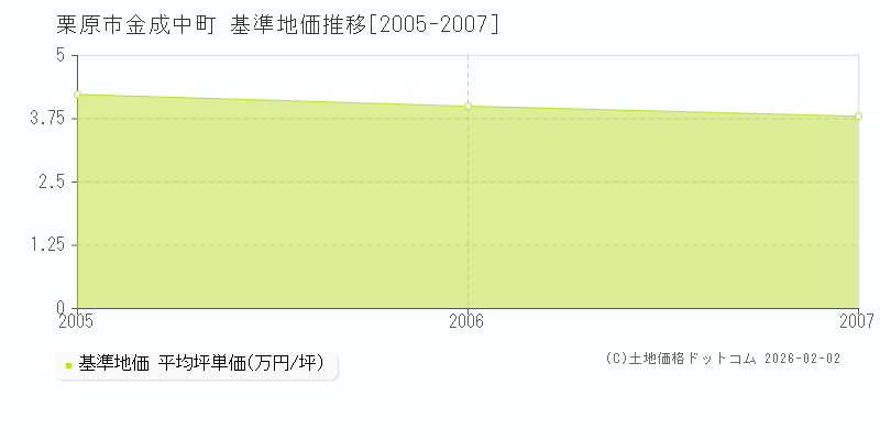 金成中町(栗原市)の基準地価推移グラフ(坪単価)[2005-2007年]