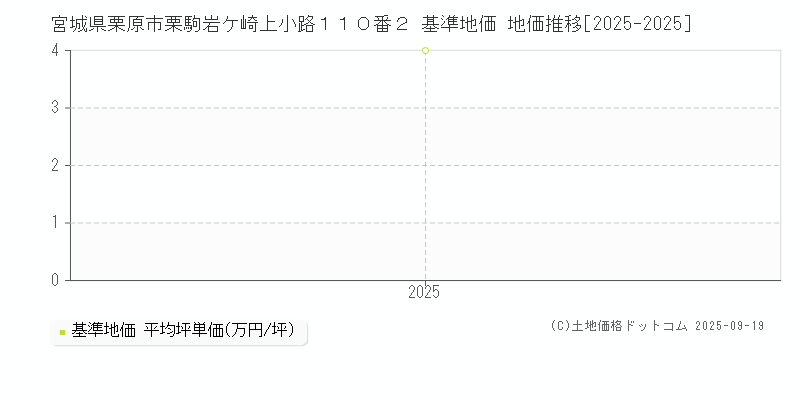 宮城県栗原市栗駒岩ケ崎上小路１１０番２ 基準地価 地価推移[2025-2025]