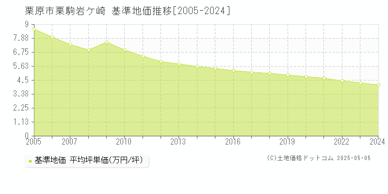 栗駒岩ケ崎(栗原市)の基準地価推移グラフ(坪単価)[2005-2024年]