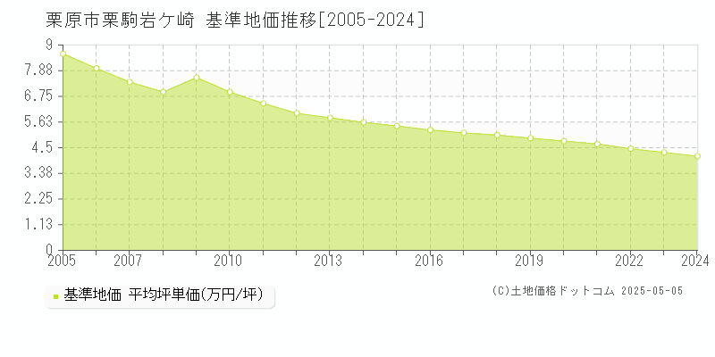 栗原市栗駒岩ケ崎の基準地価推移グラフ 