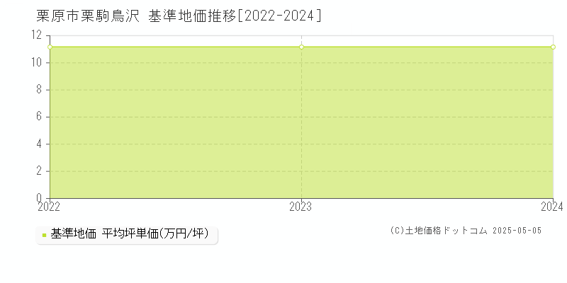 栗駒鳥沢(栗原市)の基準地価推移グラフ(坪単価)[2022-2024年]