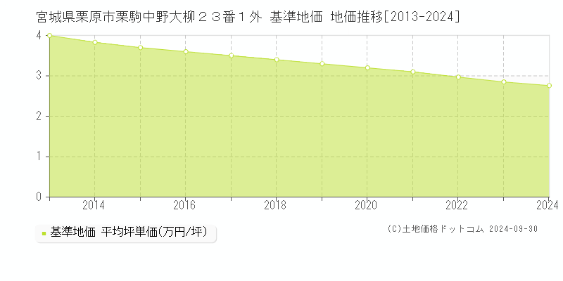 宮城県栗原市栗駒中野大柳２３番１外 基準地価 地価推移[2013-2024]