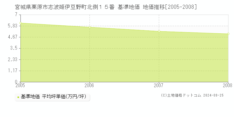 宮城県栗原市志波姫伊豆野町北側１５番 基準地価 地価推移[2005-2008]