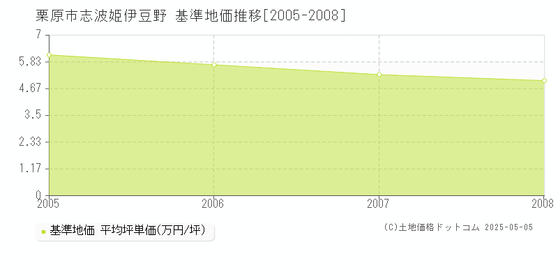 志波姫伊豆野(栗原市)の基準地価推移グラフ(坪単価)[2005-2008年]