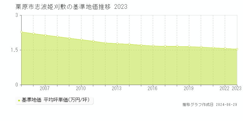 栗原市志波姫刈敷の基準地価推移グラフ 