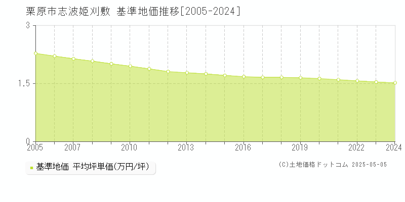 志波姫刈敷(栗原市)の基準地価推移グラフ(坪単価)[2005-2024年]