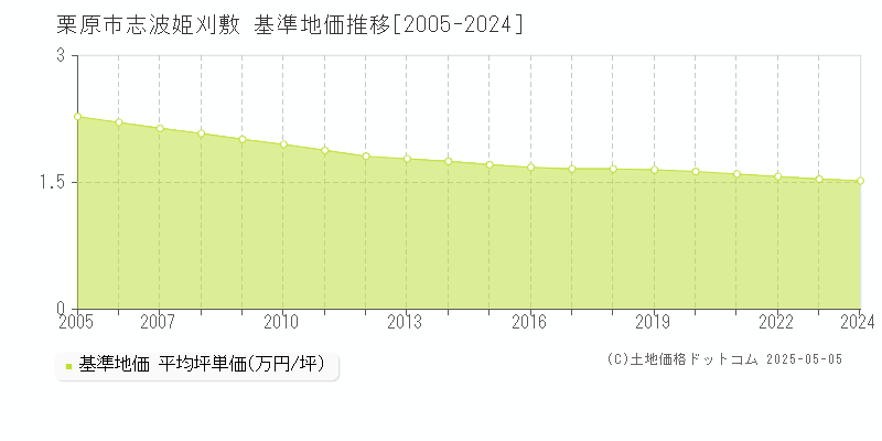 栗原市志波姫刈敷の基準地価推移グラフ 