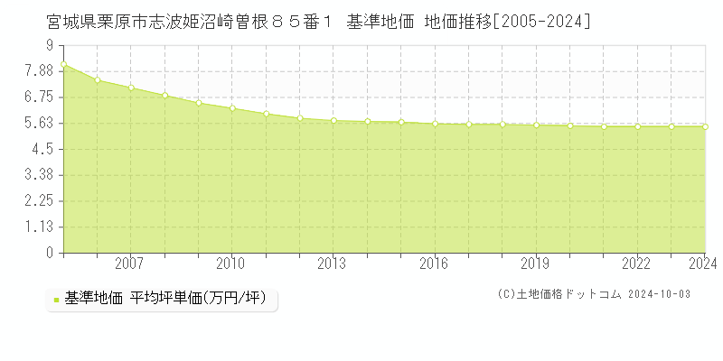 宮城県栗原市志波姫沼崎曽根８５番１ 基準地価 地価推移[2005-2024]
