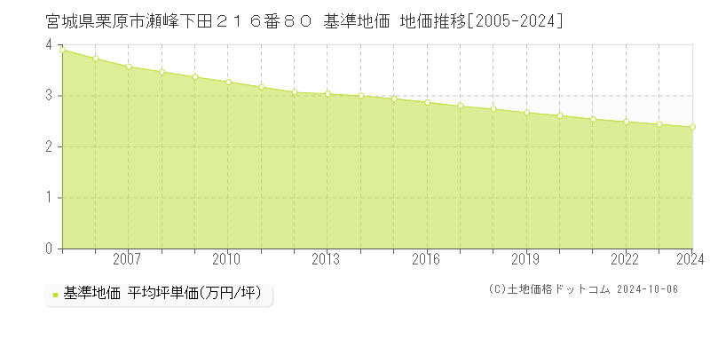 宮城県栗原市瀬峰下田２１６番８０ 基準地価 地価推移[2005-2024]