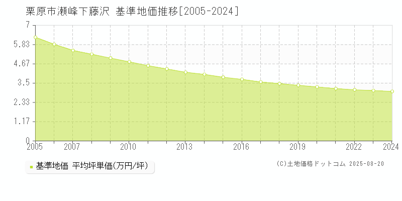 瀬峰下藤沢(栗原市)の基準地価推移グラフ(坪単価)[2005-2024年]