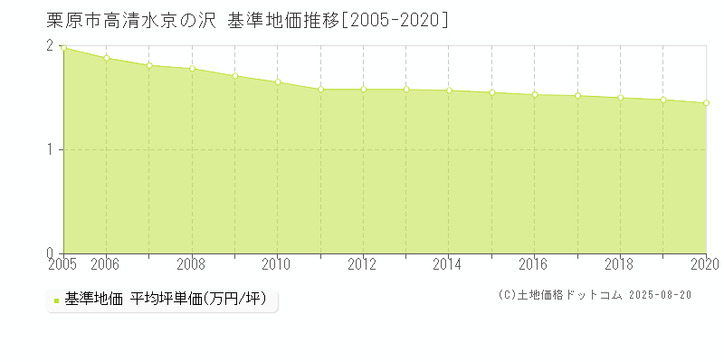高清水京の沢(栗原市)の基準地価推移グラフ(坪単価)[2005-2020年]