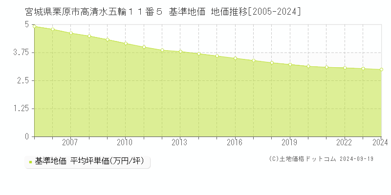 宮城県栗原市高清水五輪１１番５ 基準地価 地価推移[2005-2024]