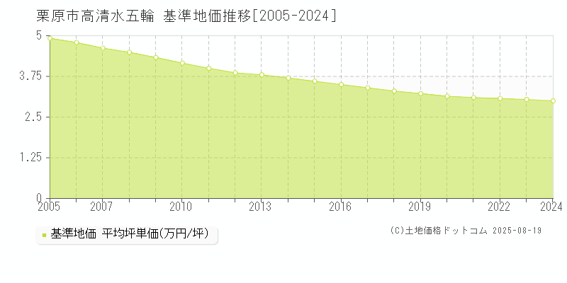 高清水五輪(栗原市)の基準地価推移グラフ(坪単価)[2005-2024年]