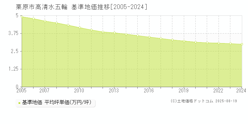 栗原市高清水五輪の基準地価推移グラフ 