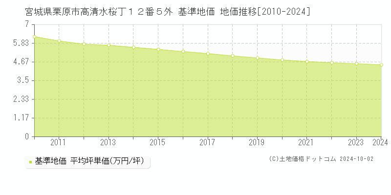 宮城県栗原市高清水桜丁１２番５外 基準地価 地価推移[2010-2024]