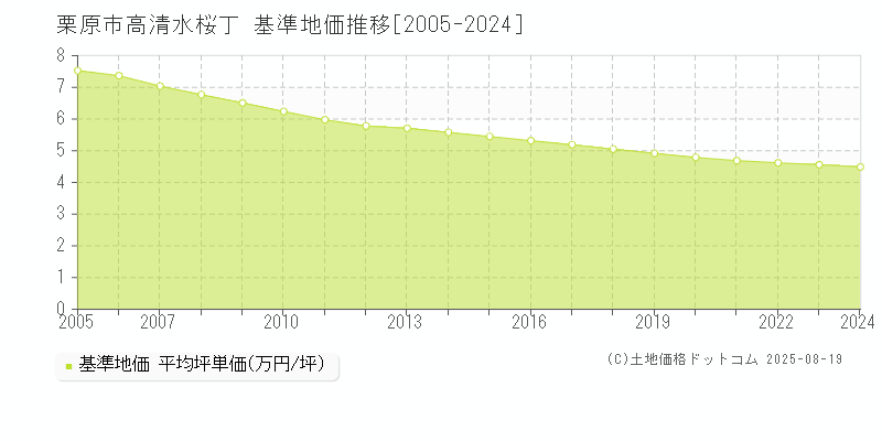 高清水桜丁(栗原市)の基準地価推移グラフ(坪単価)[2005-2024年]