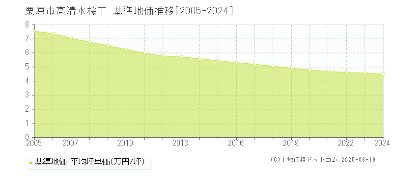 栗原市高清水桜丁の基準地価推移グラフ 