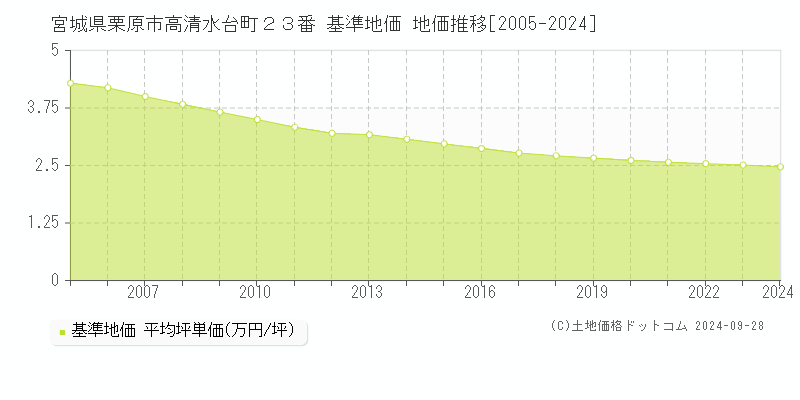 宮城県栗原市高清水台町２３番 基準地価 地価推移[2005-2024]