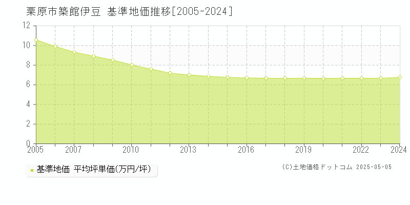 築館伊豆(栗原市)の基準地価推移グラフ(坪単価)[2005-2024年]