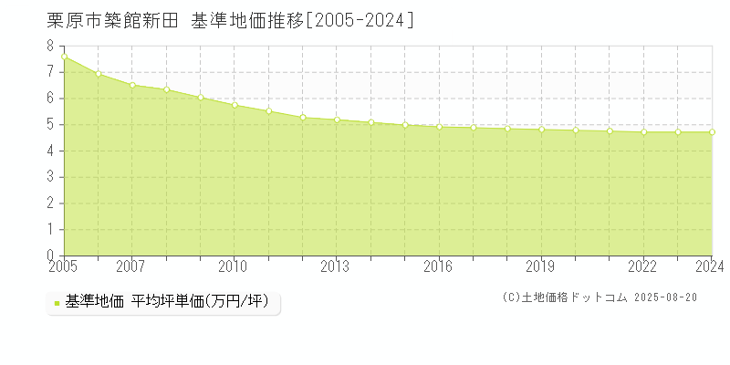 築館新田(栗原市)の基準地価推移グラフ(坪単価)[2005-2024年]