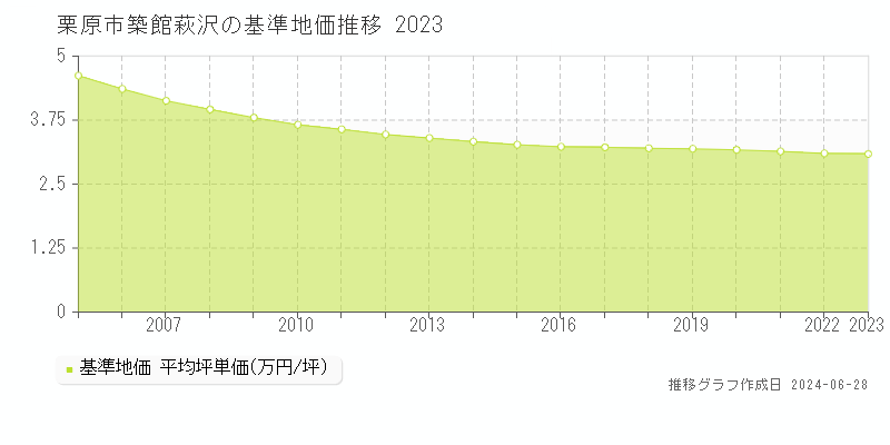 栗原市築館萩沢の基準地価推移グラフ 