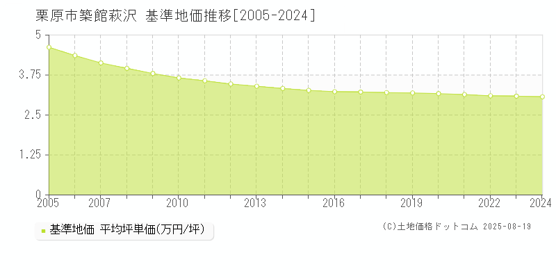 築館萩沢(栗原市)の基準地価推移グラフ(坪単価)[2005-2024年]