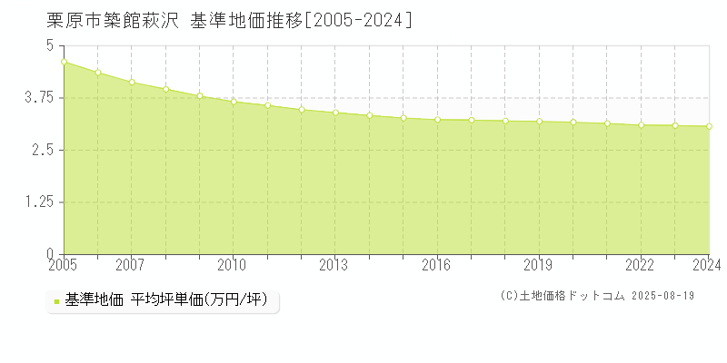 栗原市築館萩沢の基準地価推移グラフ 