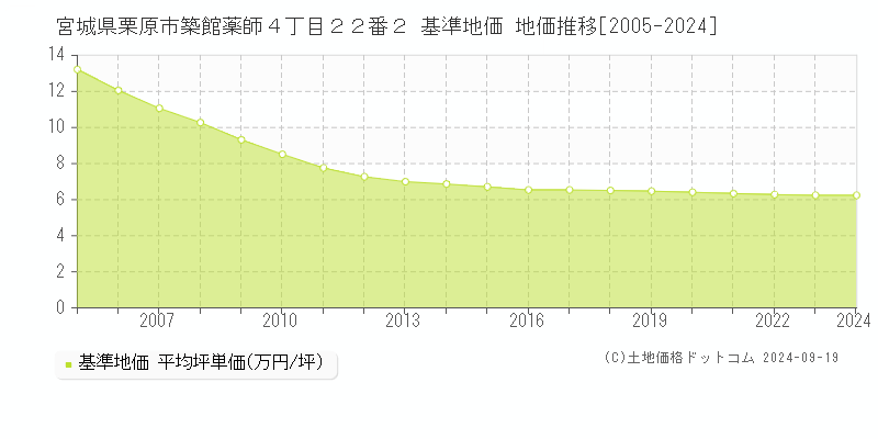 宮城県栗原市築館薬師４丁目２２番２ 基準地価 地価推移[2005-2024]